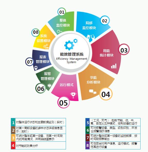 <b>综合能源管理平台|功能说明</b>